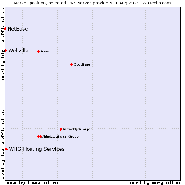 Market position of WHG Hosting Services vs. Webzilla vs. NetEase