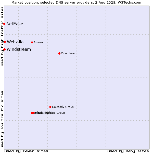 Market position of Webzilla vs. Windstream vs. NetEase