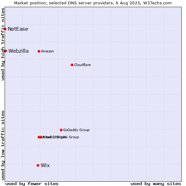 Market position of Wix vs. Webzilla vs. NetEase