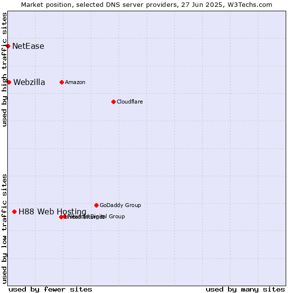 Market position of H88 Web Hosting vs. Webzilla vs. NetEase