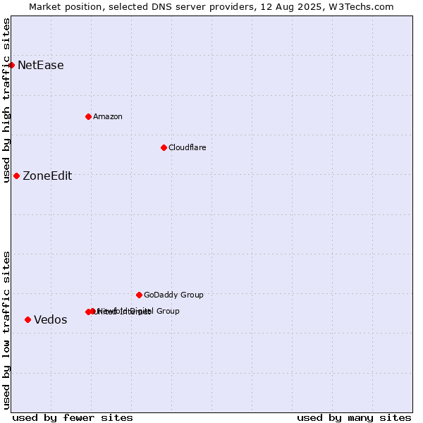 Market position of Vedos vs. ZoneEdit vs. NetEase