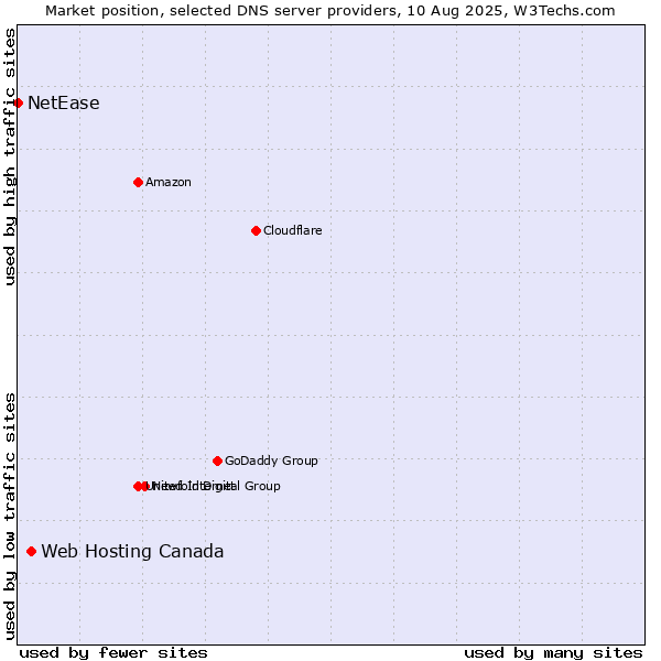 Market position of Web Hosting Canada vs. NetEase