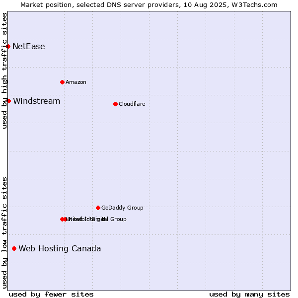 Market position of Web Hosting Canada vs. Windstream vs. NetEase