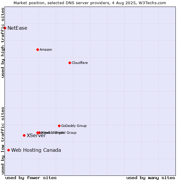 Market position of XServer vs. Web Hosting Canada vs. NetEase