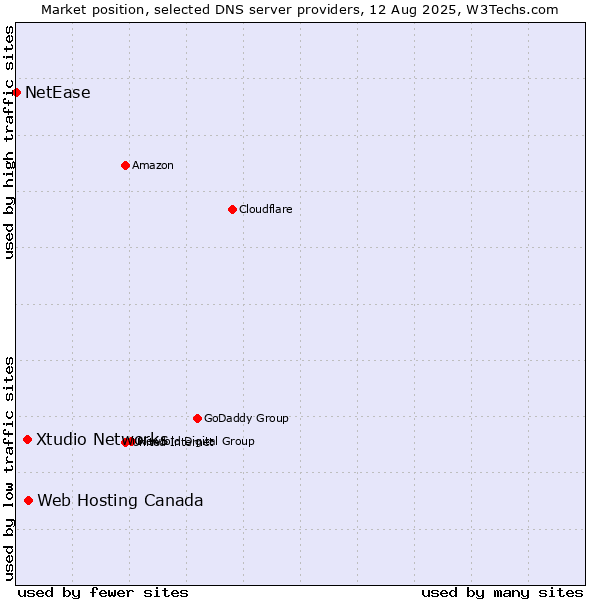 Market position of Web Hosting Canada vs. Xtudio Networks vs. NetEase