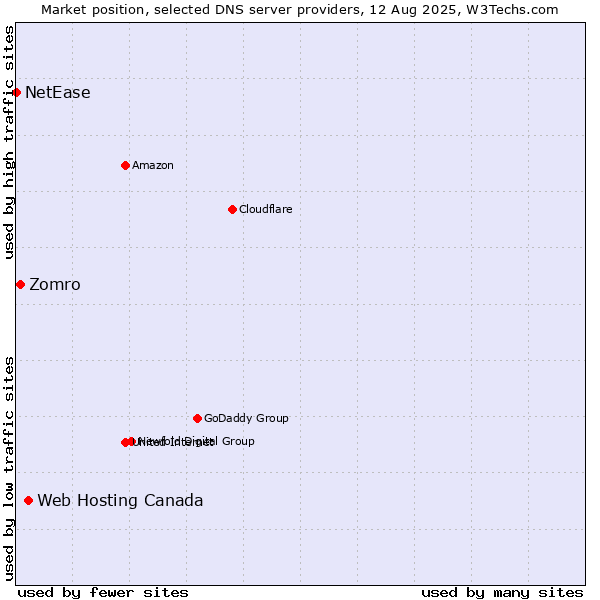 Market position of Web Hosting Canada vs. Zomro vs. NetEase
