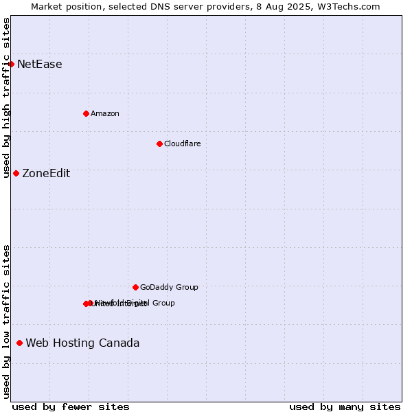 Market position of Web Hosting Canada vs. ZoneEdit vs. NetEase