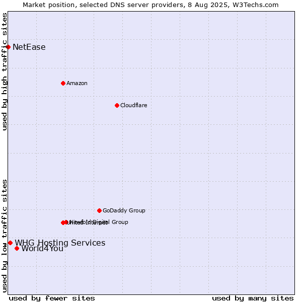 Market position of World4You vs. WHG Hosting Services vs. NetEase