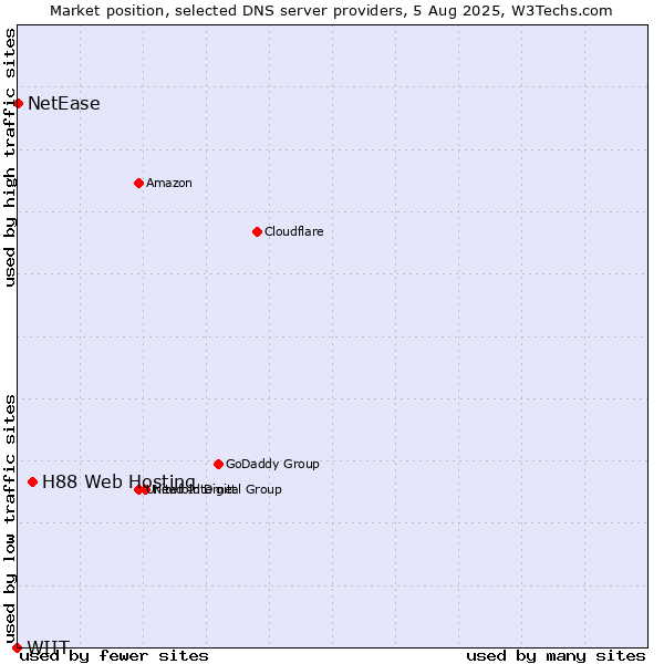 Market position of H88 Web Hosting vs. NetEase vs. WIIT