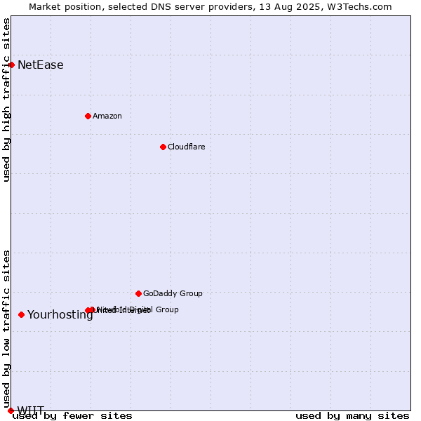 Market position of Yourhosting vs. NetEase vs. WIIT