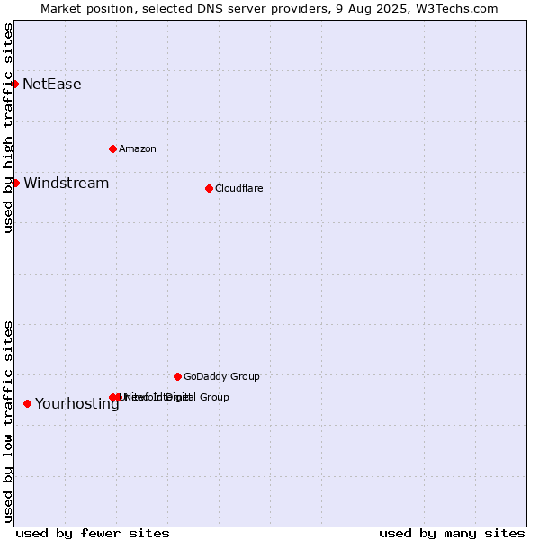 Market position of Yourhosting vs. Windstream vs. NetEase