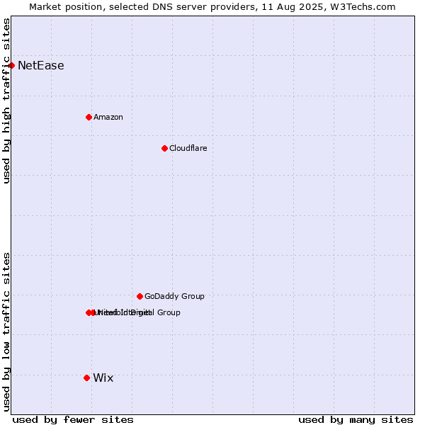 Market position of Wix vs. NetEase
