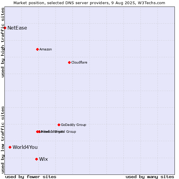 Market position of Wix vs. World4You vs. NetEase