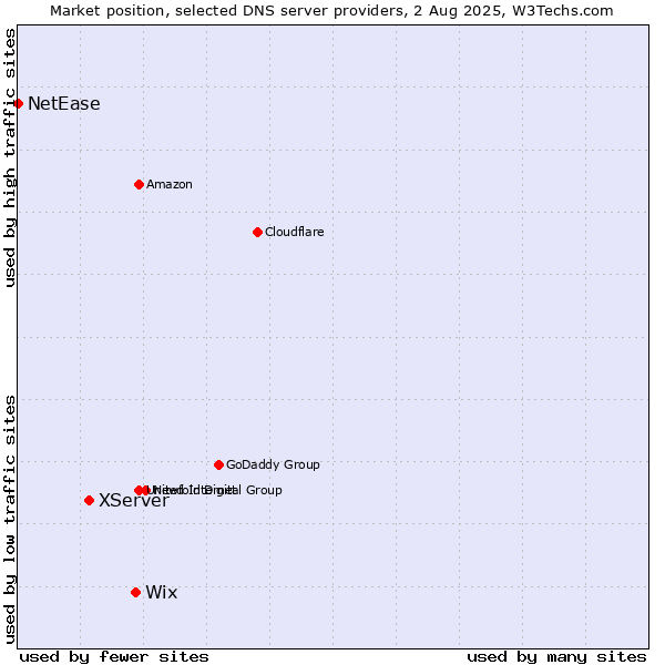 Market position of Wix vs. XServer vs. NetEase