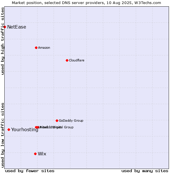 Market position of Wix vs. Yourhosting vs. NetEase