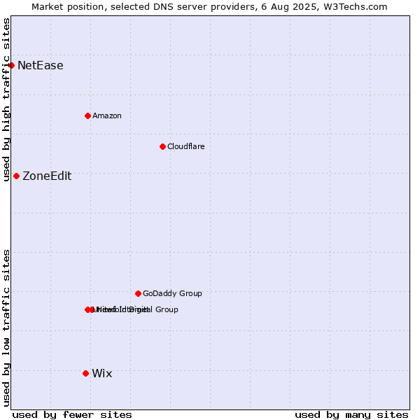 Market position of Wix vs. ZoneEdit vs. NetEase