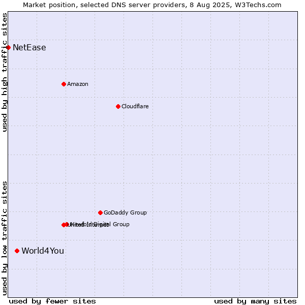 Market position of World4You vs. NetEase
