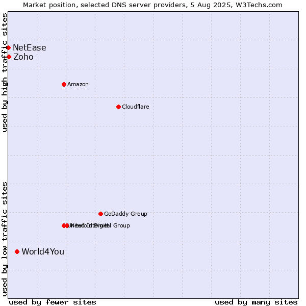 Market position of World4You vs. Zoho vs. NetEase