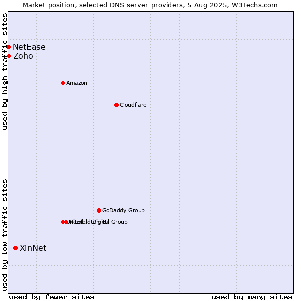 Market position of XinNet vs. Zoho vs. NetEase