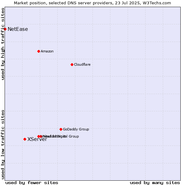 Market position of XServer vs. NetEase