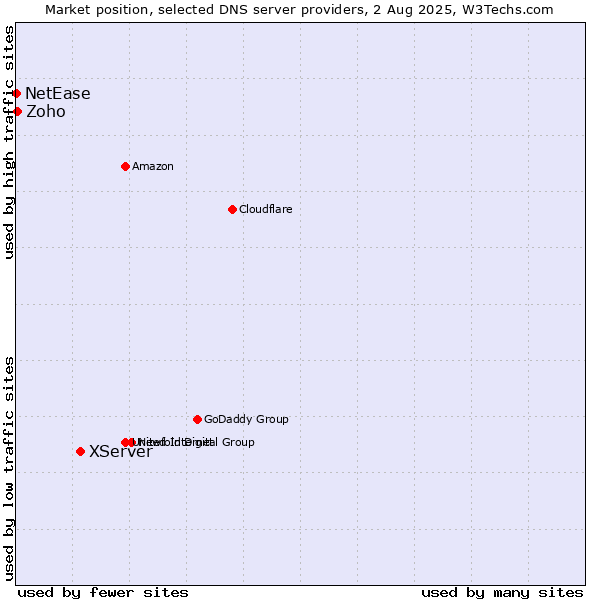 Market position of XServer vs. Zoho vs. NetEase
