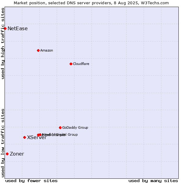 Market position of XServer vs. Zoner vs. NetEase