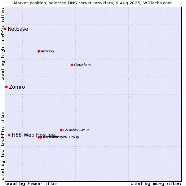 Market position of H88 Web Hosting vs. Zomro vs. NetEase