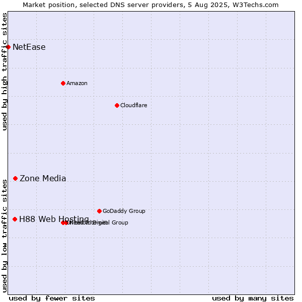 Market position of Zone Media vs. H88 Web Hosting vs. NetEase
