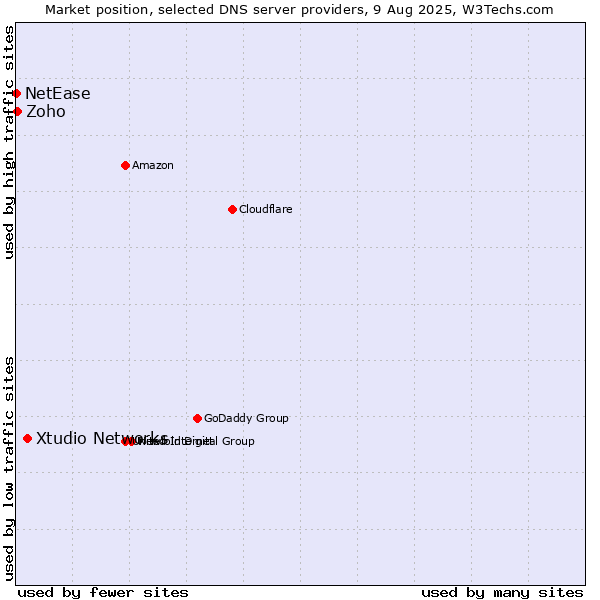Market position of Xtudio Networks vs. Zoho vs. NetEase