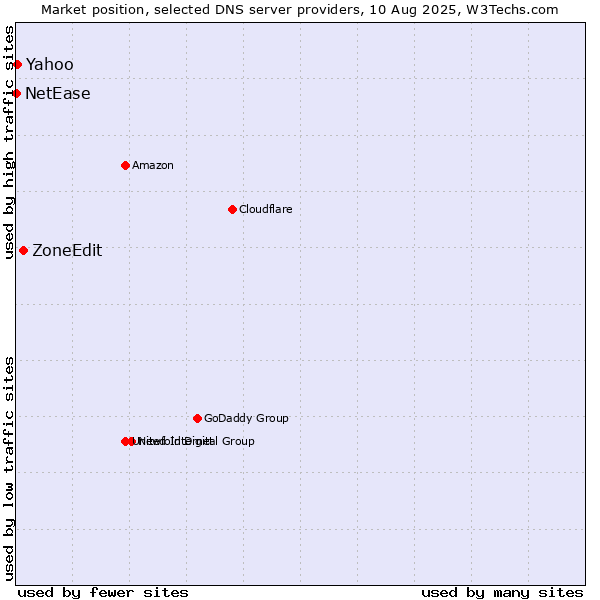 Market position of ZoneEdit vs. Yahoo vs. NetEase