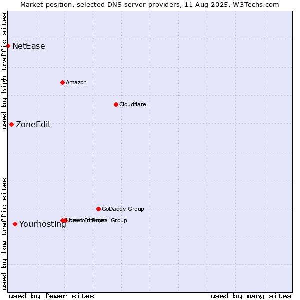 Market position of Yourhosting vs. ZoneEdit vs. NetEase
