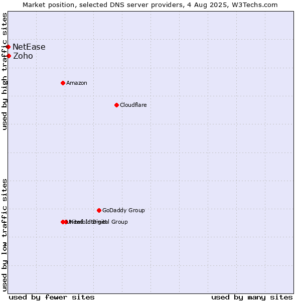 Market position of Zoho vs. NetEase