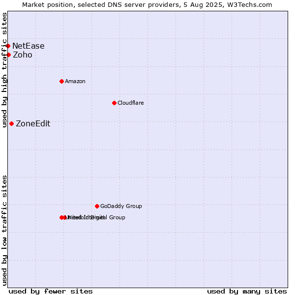 Market position of ZoneEdit vs. Zoho vs. NetEase