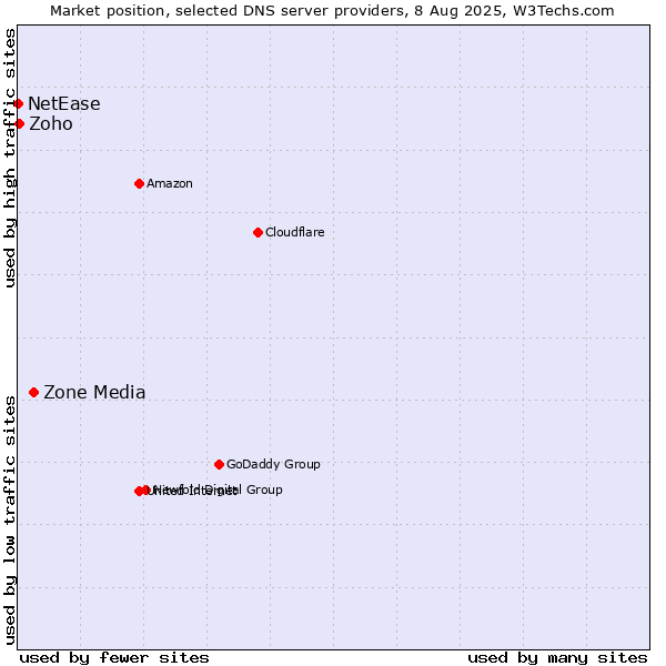 Market position of Zone Media vs. Zoho vs. NetEase