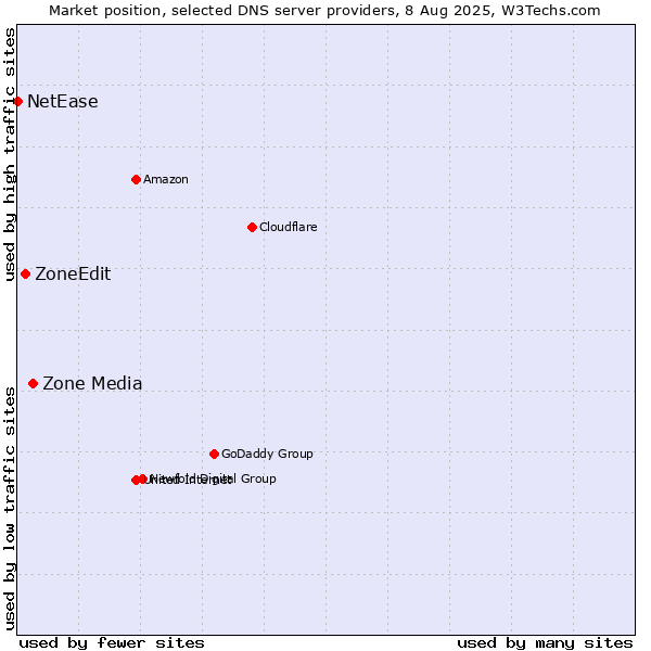 Market position of Zone Media vs. ZoneEdit vs. NetEase