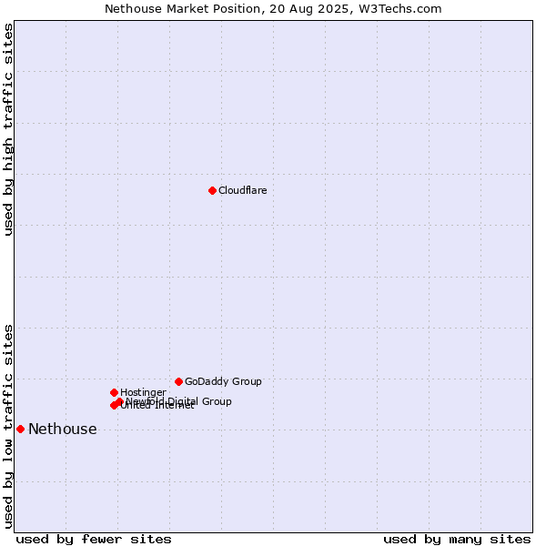 Market position of Nethouse