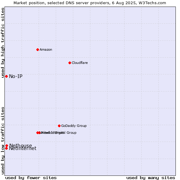 Market position of Nethouse vs. No-IP vs. Netinternet