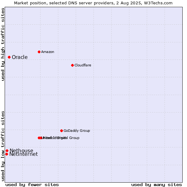 Market position of Oracle vs. Nethouse vs. Netinternet