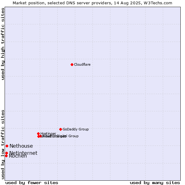 Market position of Nethouse vs. Netinternet vs. Rochen