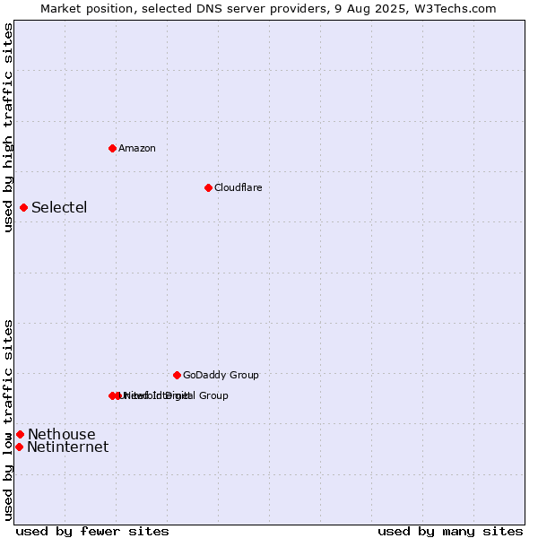 Market position of Selectel vs. Nethouse vs. Netinternet