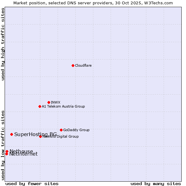 Market position of SuperHosting.BG vs. Nethouse vs. Netinternet