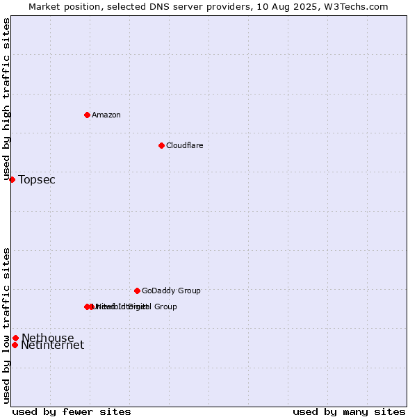 Market position of Nethouse vs. Netinternet vs. Topsec