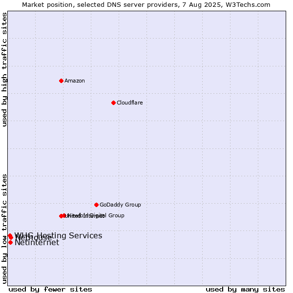 Market position of Nethouse vs. Netinternet vs. WHG Hosting Services