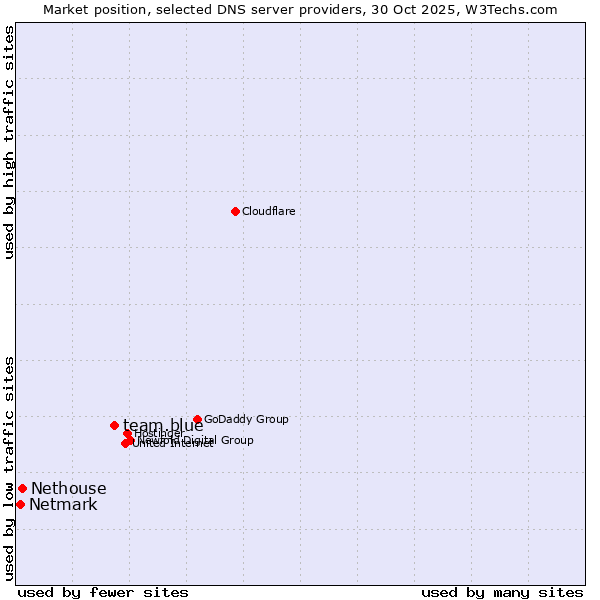 Market position of team.blue vs. Nethouse vs. Netmark