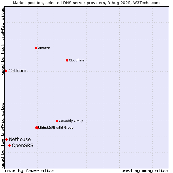 Market position of OpenSRS vs. Nethouse vs. Cellcom
