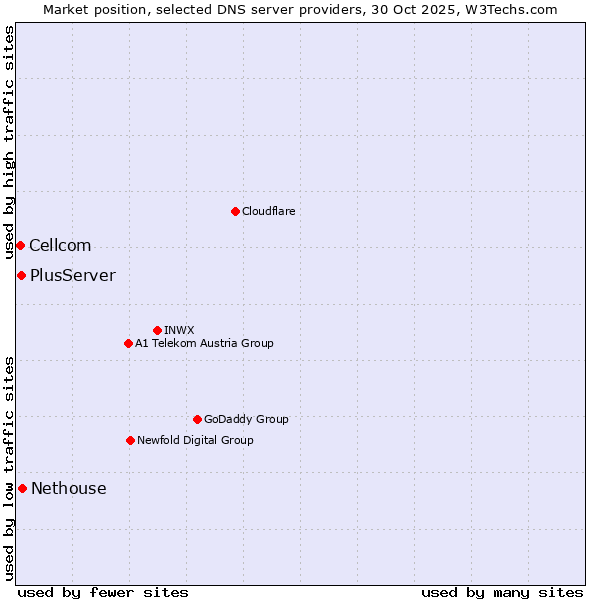 Market position of Nethouse vs. PlusServer vs. Cellcom