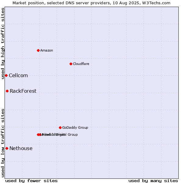 Market position of RackForest vs. Nethouse vs. Cellcom