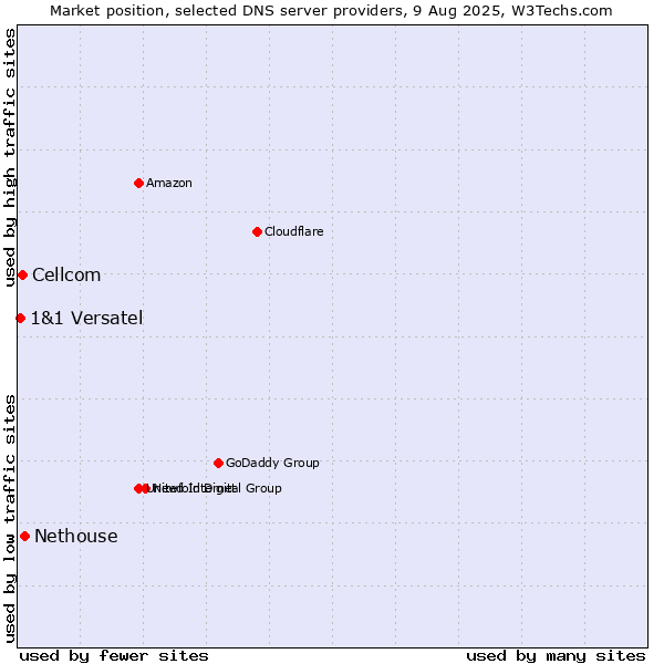 Market position of Nethouse vs. Cellcom vs. 1&1 Versatel