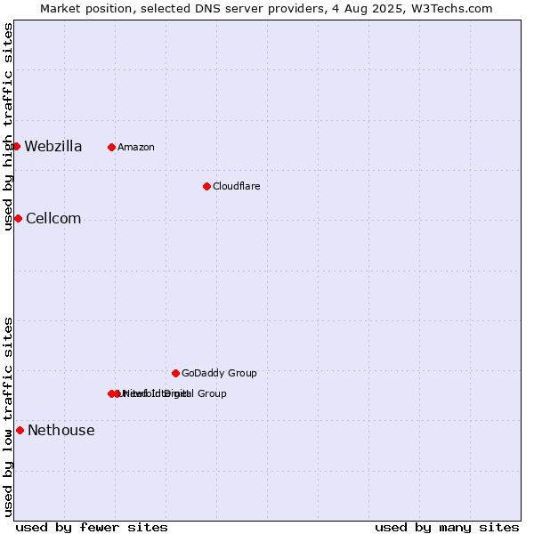 Market position of Nethouse vs. Cellcom vs. Webzilla