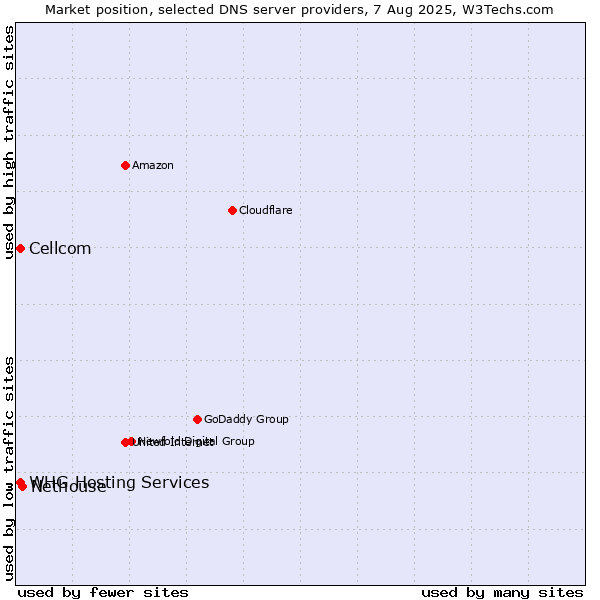 Market position of Nethouse vs. Cellcom vs. WHG Hosting Services